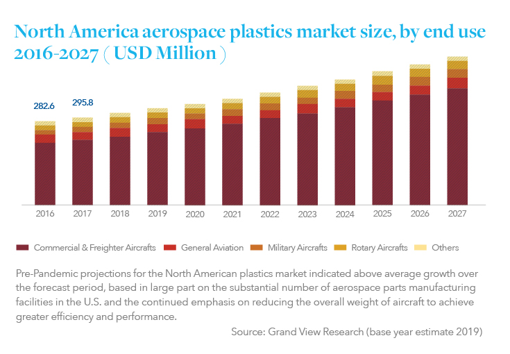 aerospace plastics market