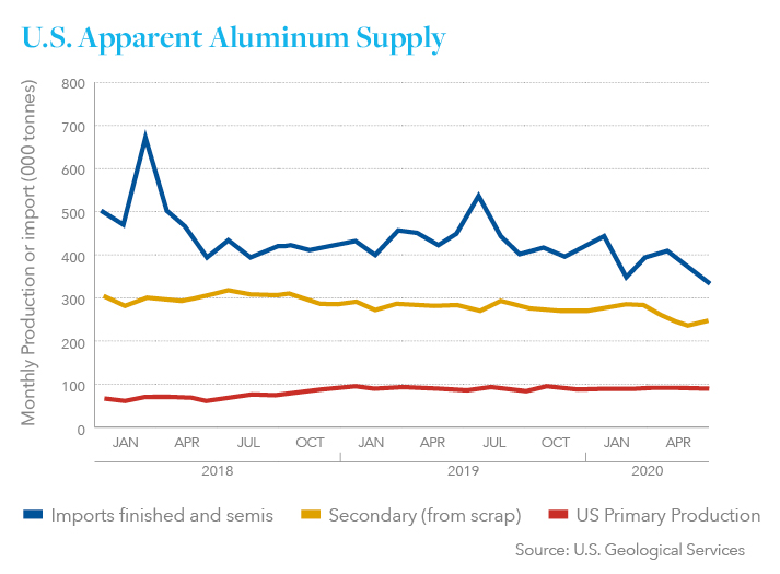apparent aluminum supply