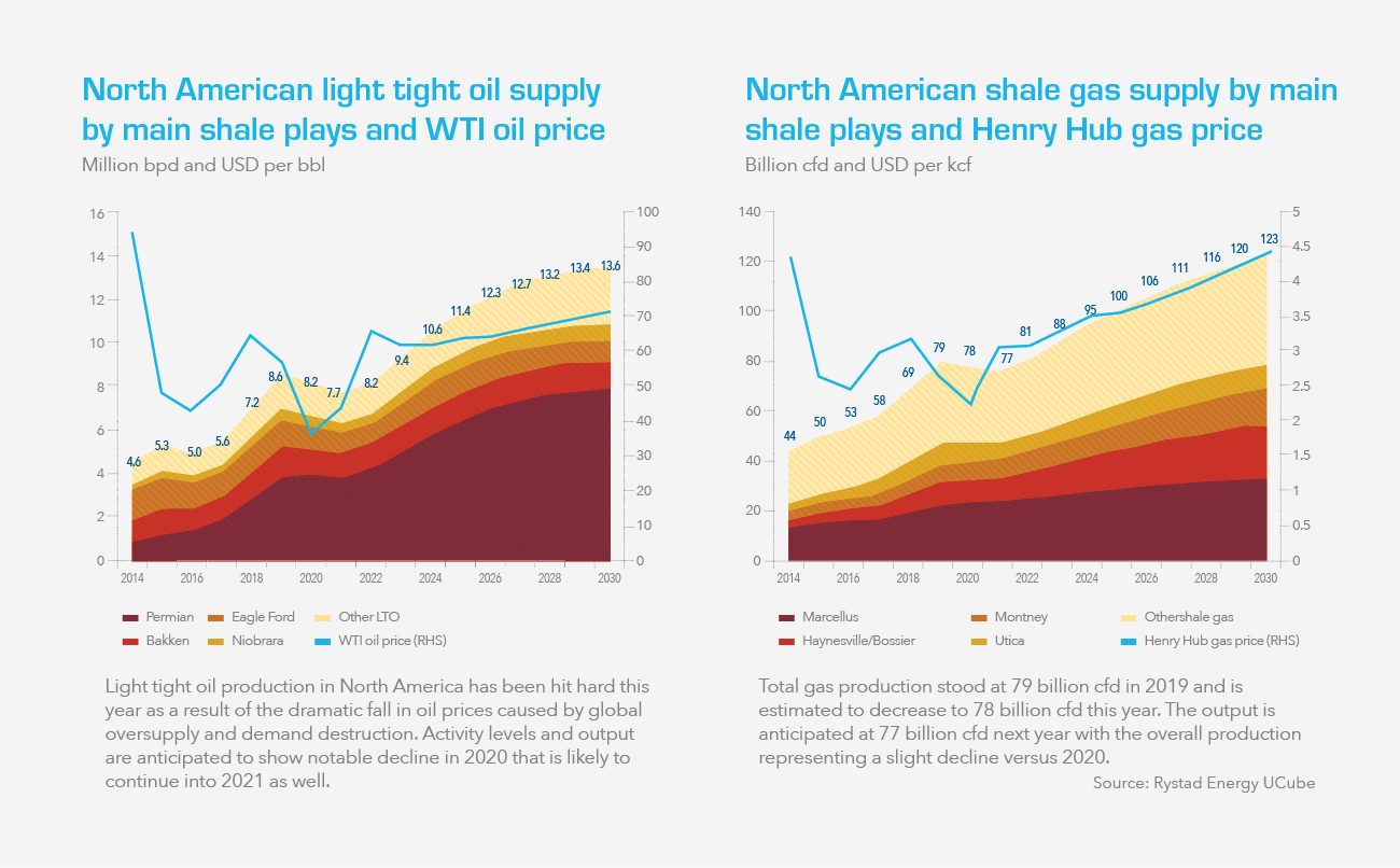north american light tight oil supply@2x 100
