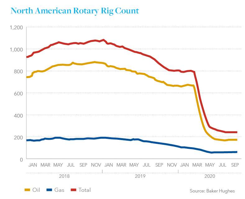 north american rotary rig count