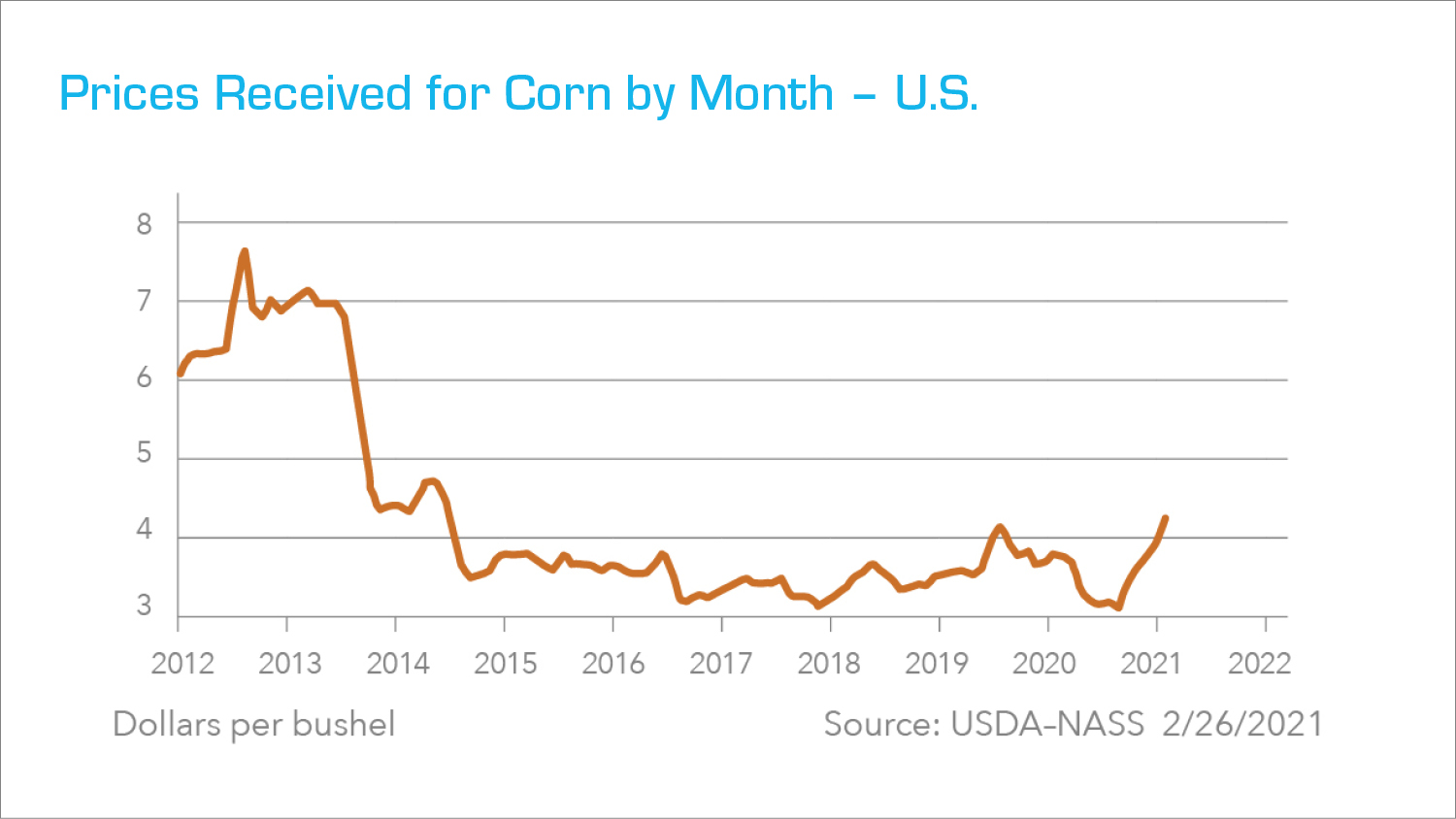 prices received for corn9a9e01c156f5681a826dff00000cea79