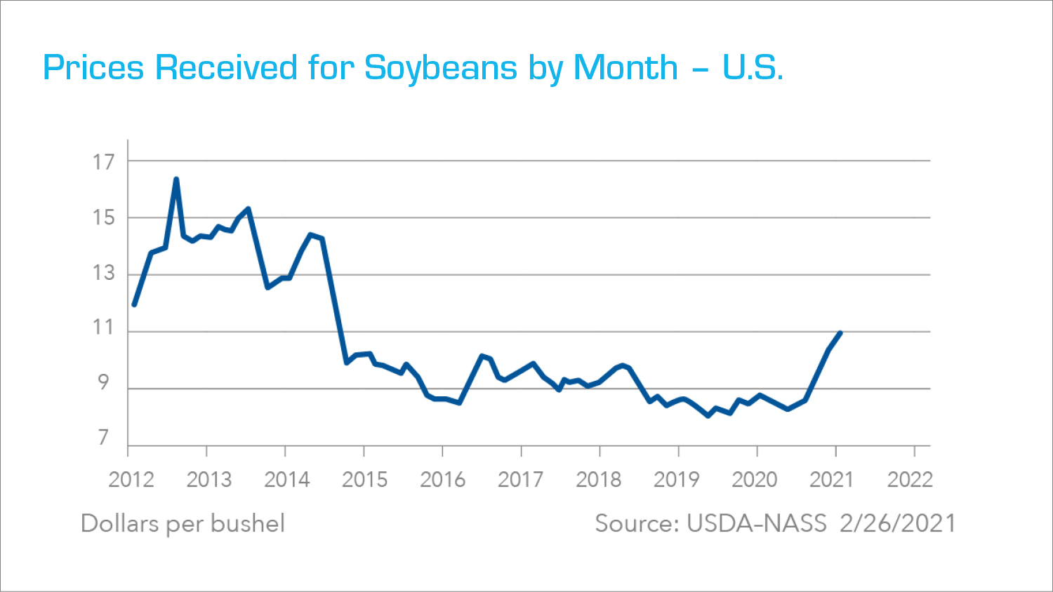 prices received for soybeans