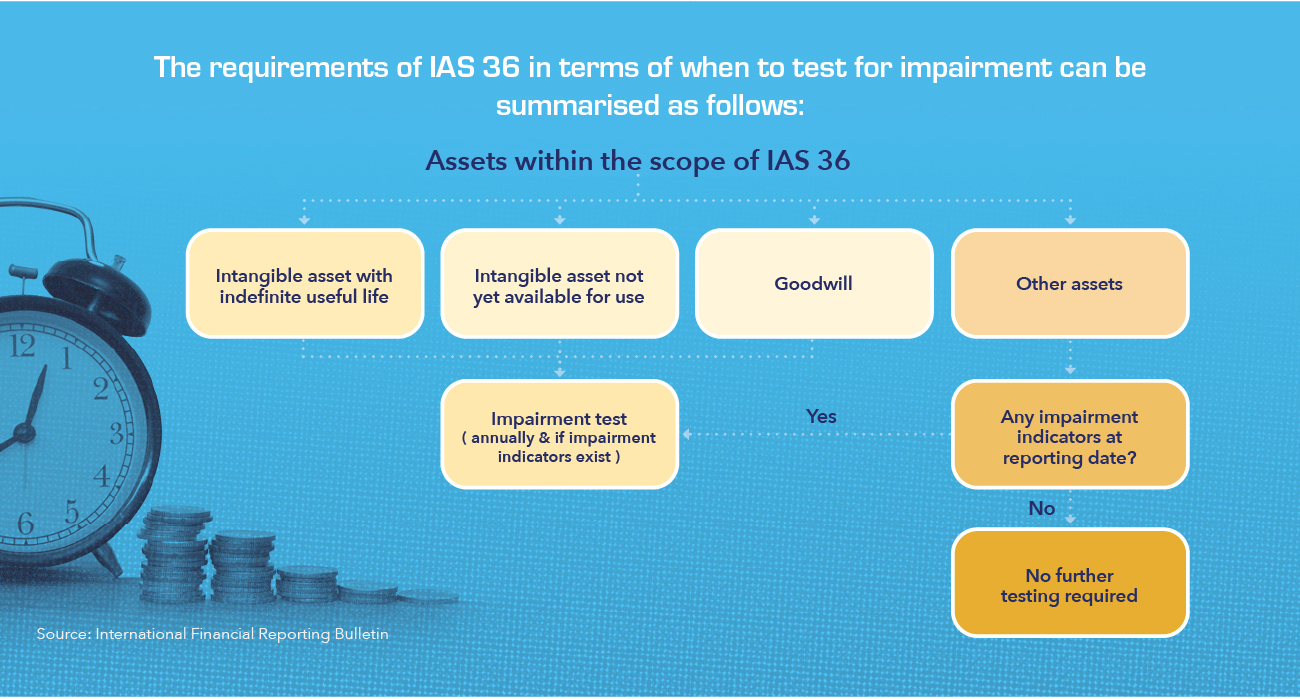 the requirements of ias 36@2x 100