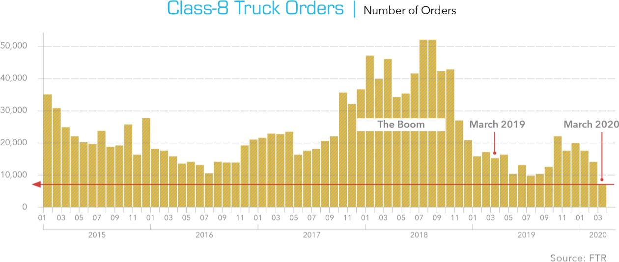 Class-8 Truck Orders | Number of Orders