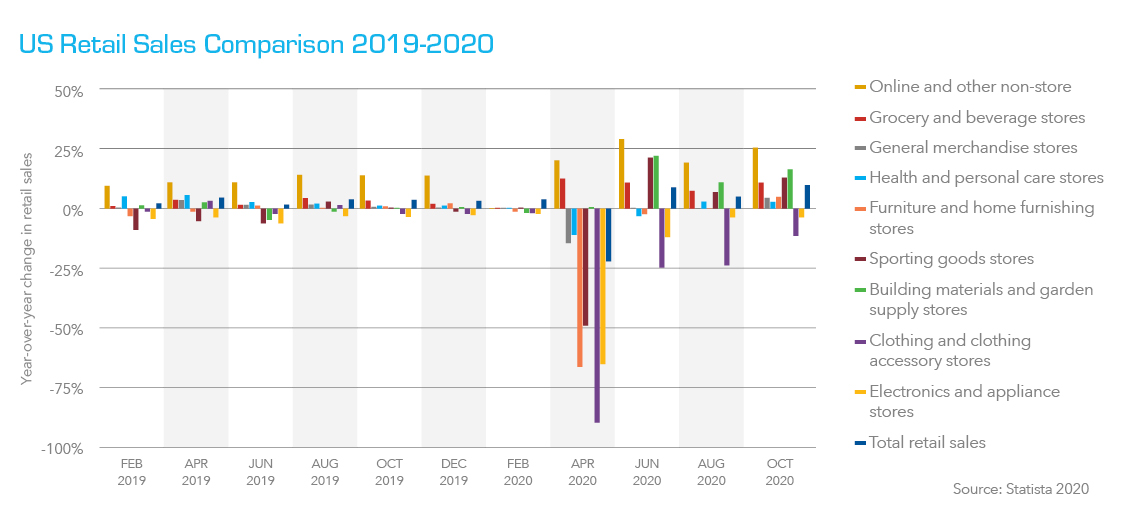 us retail sales comparison 2019 2020
