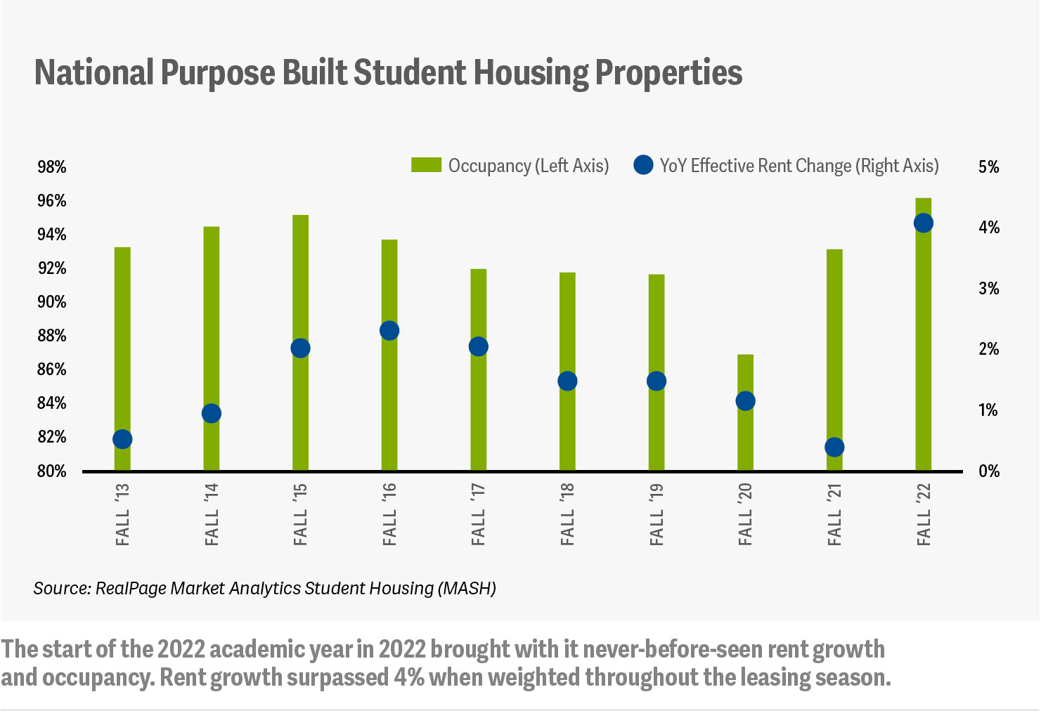 GH Q3 2023 Student Housing Update SP Article info 2