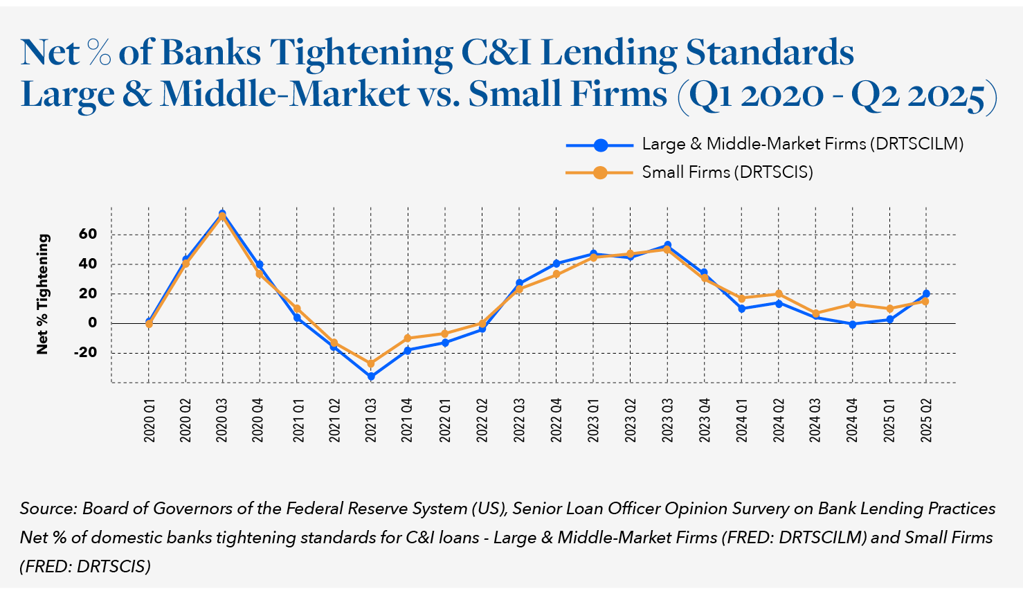 HG Private Credit Dislocation SP Article Chart