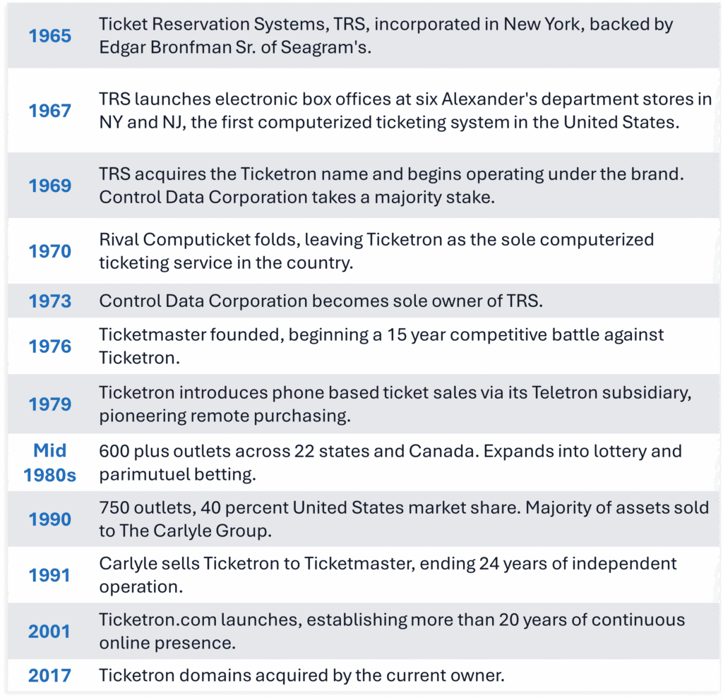 Ticketron TImeline
