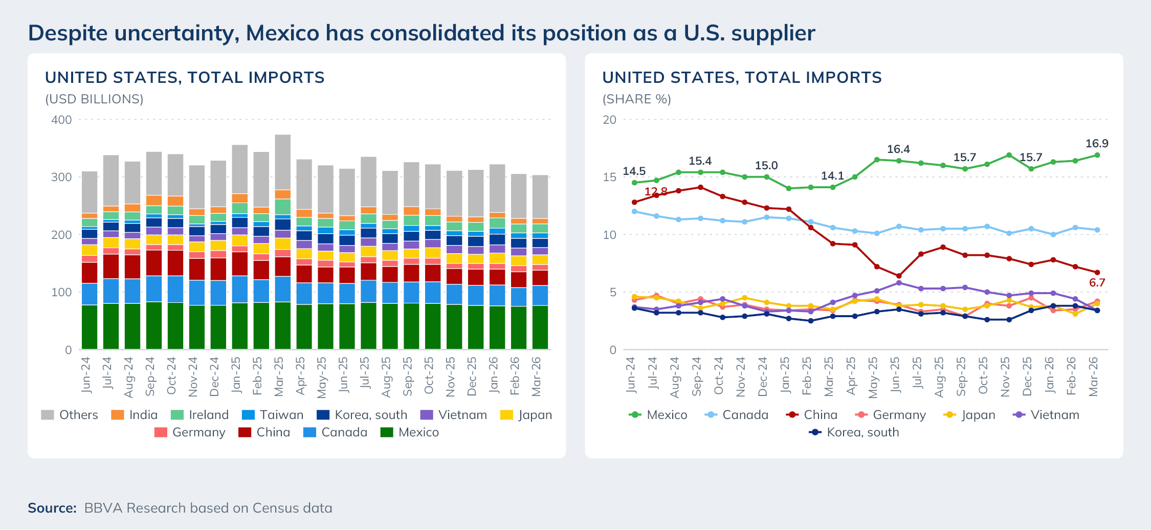 USMCA Round 2 Graphs